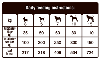 Buy Pet Food and Accessories Pedigree Chart